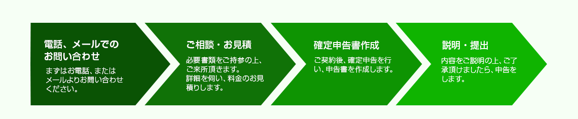 申告代行の流れ